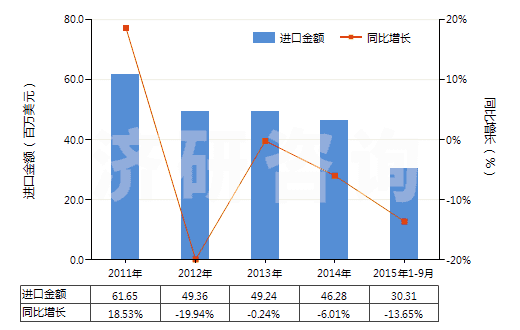 2011-2015年9月中國以環(huán)氧樹脂為基本成分的油漆及清漆(包括瓷漆及大漆,分散或溶于水介質(zhì))(HS32099010)進(jìn)口總額及增速統(tǒng)計